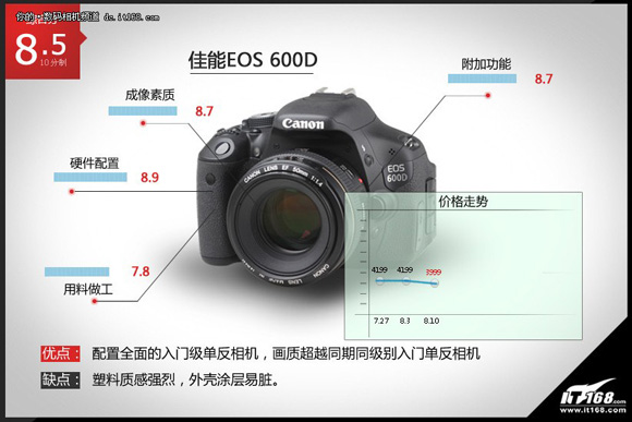 EOS 600D