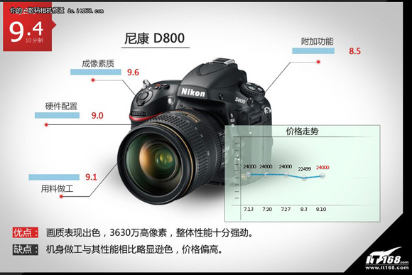 ῵D800