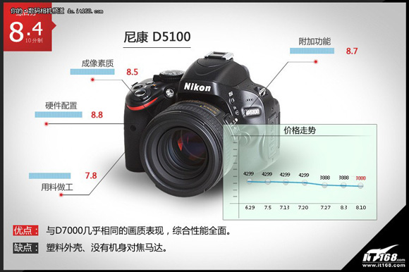 ῵D5100