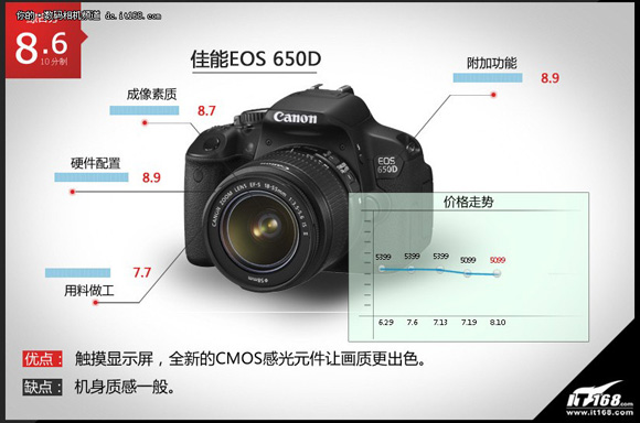 EOS 650D