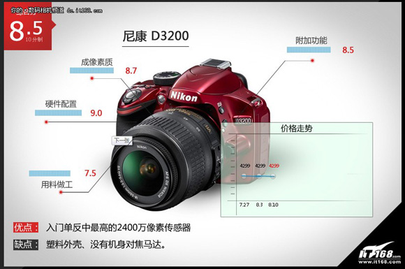῵D3200